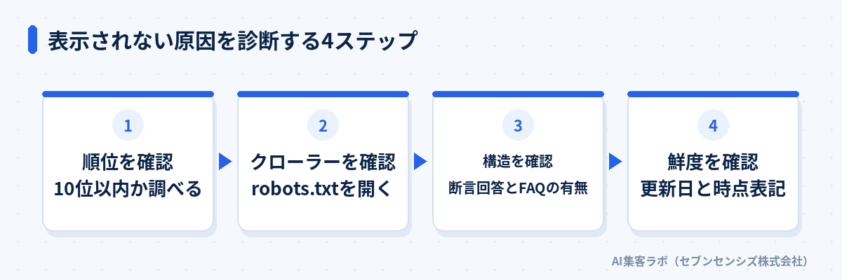 表示されない原因を診断する4ステップ: 順位を確認、クローラーを確認、構造を確認、鮮度を確認