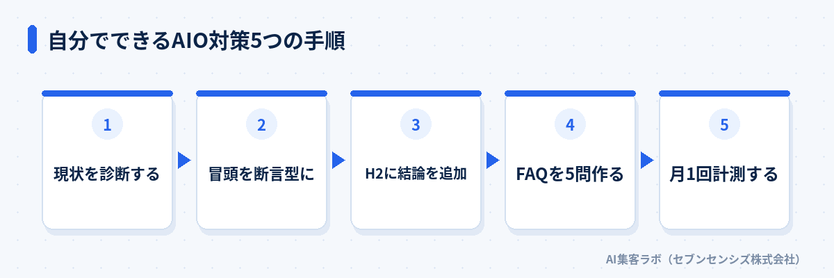 自分でできるAIO対策5つの手順: 現状を診断する、冒頭を断言型に書き換える、H2に1文結論を追加する、FAQを5問作る、月1回計測する