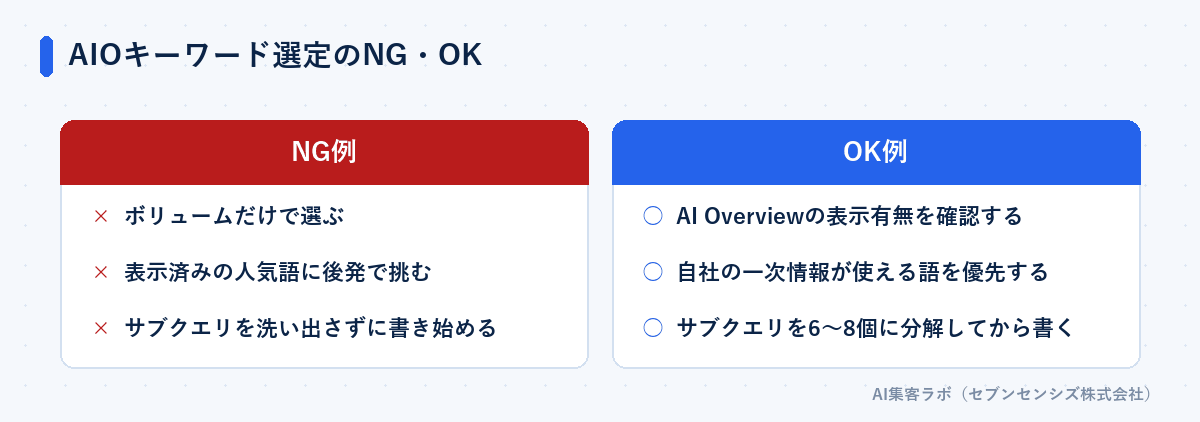 AIOキーワード選定のNG・OK: NG例はボリュームだけで選ぶ・表示済みの人気語に後発で挑む・サブクエリを洗い出さずに書き始める、OK例はAI Overviewの表示有無を確認する・自社の一次情報が使える語を優先する・サブクエリを6〜8個に分解してから書く