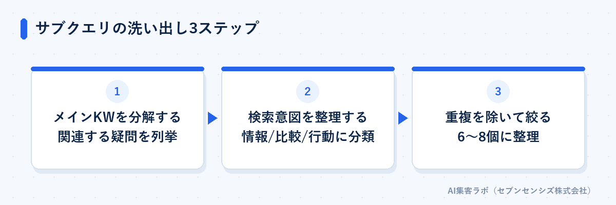 サブクエリの洗い出し3ステップ: メインKWを分解する、検索意図を整理する、重複を除いて絞る