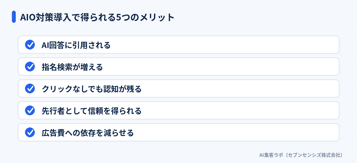AIO対策導入で得られる5つのメリット: AI回答に引用される、指名検索が増える、クリックなしでも認知が残る、先行者として信頼を得られる、広告費への依存を減らせる