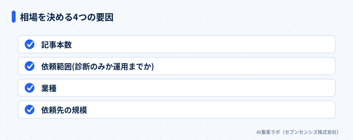 相場を決める4つの要因: 記事本数、依頼範囲(診断のみか運用までか)、業種、依頼先の規模