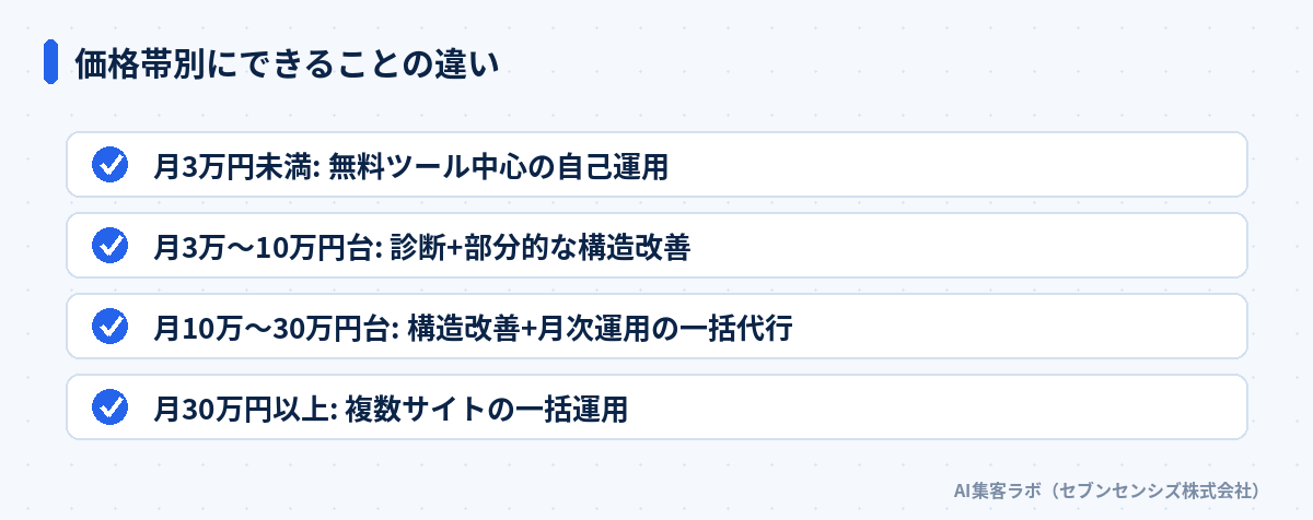 価格帯別にできることの違い: 月3万円未満は無料ツール中心の自己運用、月3万〜10万円台は診断+部分的な構造改善、月10万〜30万円台は構造改善+月次運用の一括代行、月30万円以上は複数サイトの一括運用
