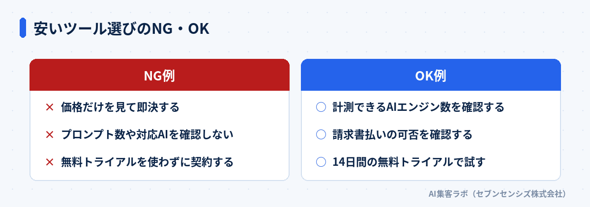 安いツール選びのNG・OK: NG例は価格だけを見て即決する・プロンプト数や対応AIを確認しない・無料トライアルを使わずに契約する、OK例は計測できるAIエンジン数を確認する・請求書払いの可否を確認する・14日間の無料トライアルで試す