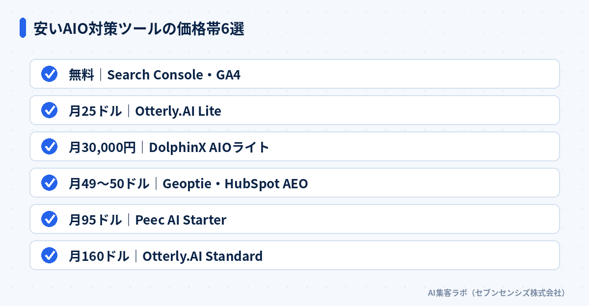 安いAIO対策ツールの価格帯6選: 無料のSearch Console・GA4、月25ドルのOtterly.AI Lite、月30,000円のDolphinX AIOライト、月49〜50ドルのGeoptie・HubSpot AEO、月95ドルのPeec AI Starter、月160ドルのOtterly.AI Standard