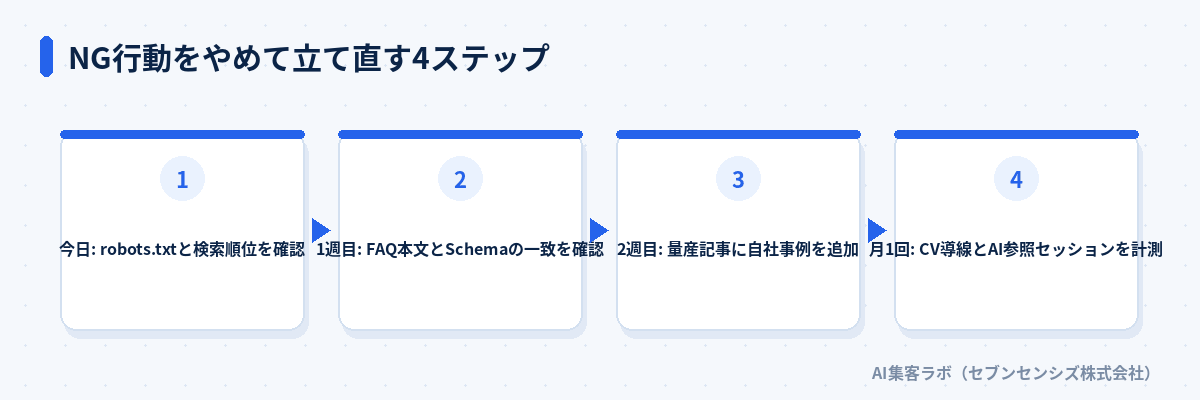 NG行動をやめて立て直す4ステップ: 今日はrobots.txtと検索順位を確認、1週目はFAQ本文とSchemaの一致を確認、2週目は量産記事に自社事例を追加、月1回はCV導線とAI参照セッションを計測