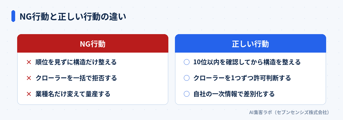 NG行動と正しい行動の違い: 順位を見ずに構造だけ整える、クローラーを一括で拒否する、業種名だけ変えて量産するのがNG行動。10位以内を確認してから構造を整える、クローラーを1つずつ許可判断する、自社の一次情報で差別化するのが正しい行動