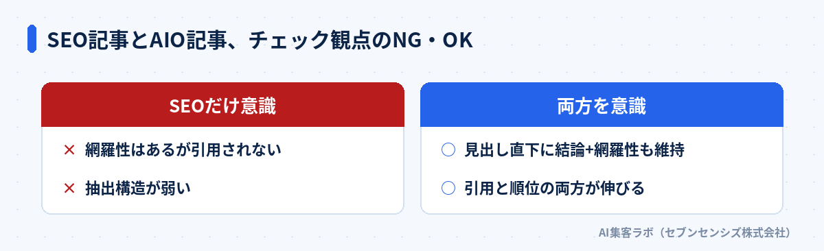 SEO記事とAIO記事、チェック観点のNG・OK: SEOだけ意識すると網羅性はあるが引用されず抽出構造が弱い、両方を意識すると見出し直下に結論と網羅性も維持でき引用と順位の両方が伸びる