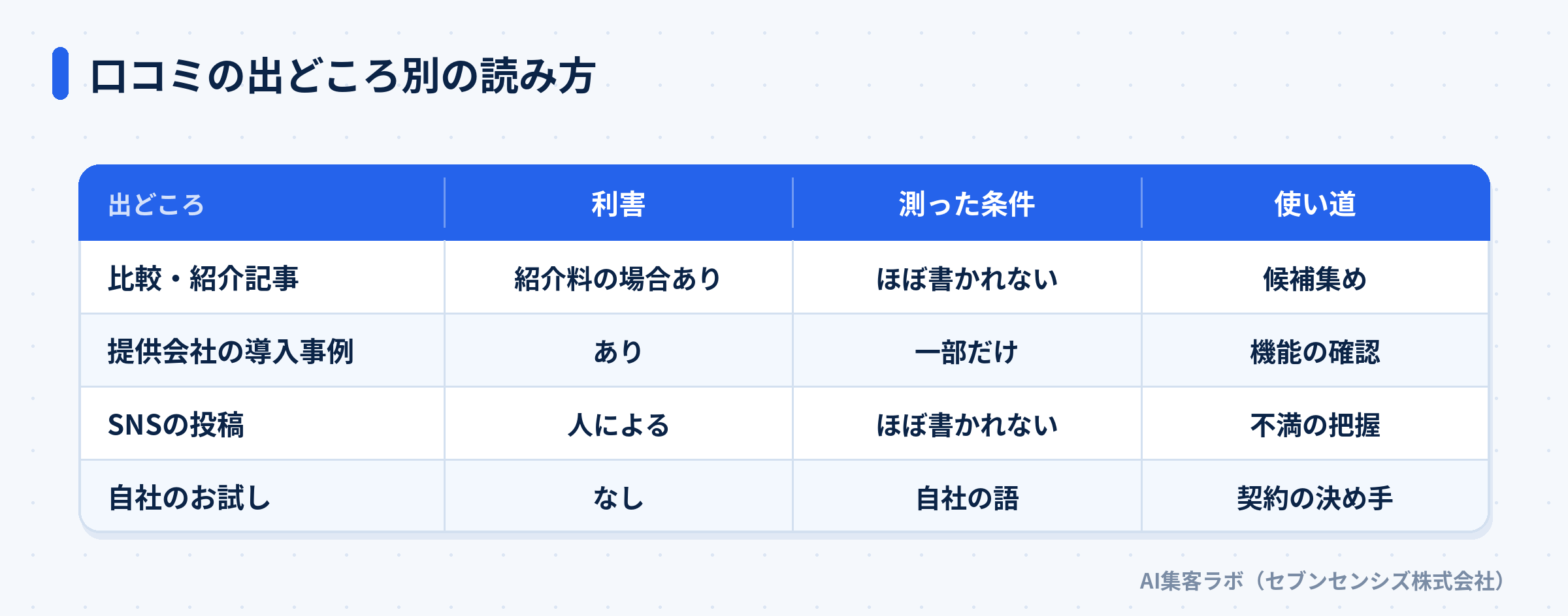 口コミの出どころ別の読み方。比較・紹介記事は候補集め、提供会社の導入事例は機能の確認、SNSの投稿は不満の把握、自社のお試しは契約の決め手に使う