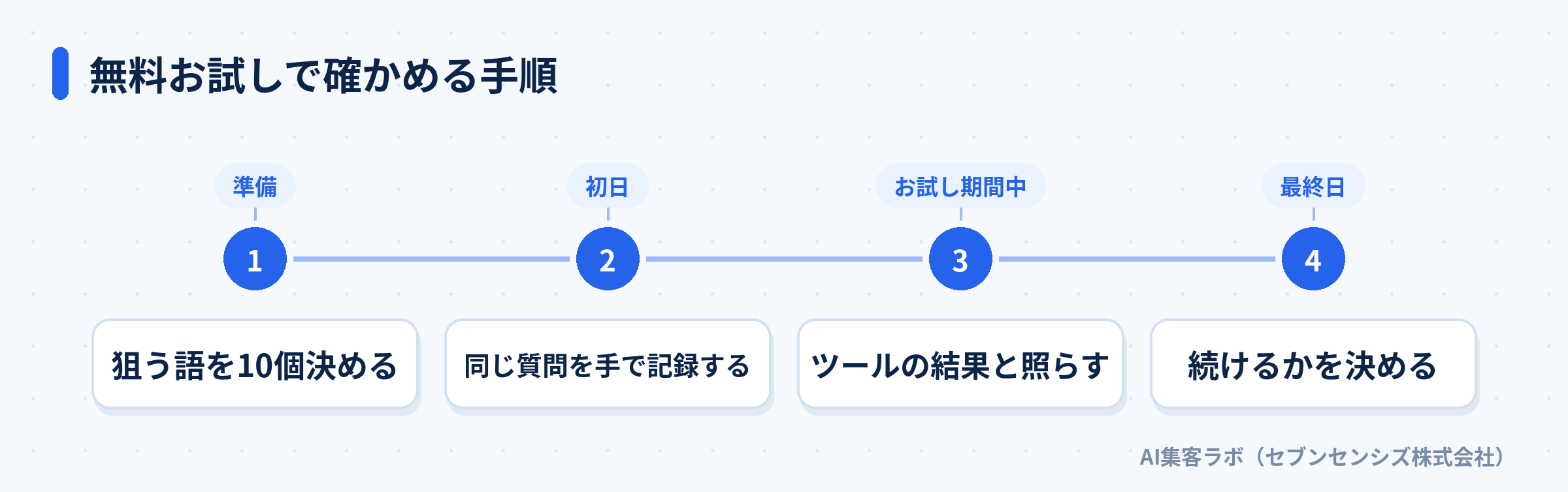 無料お試しで確かめる手順。準備で狙う語を10個決める、初日に同じ質問を手で記録する、お試し期間中にツールの結果と照らす、最終日に続けるかを決める