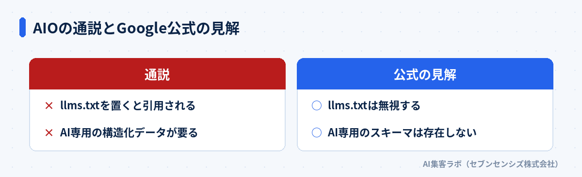 AIOの通説とGoogle公式の見解の比較: 通説ではllms.txtやAI専用の構造化データが必要とされるが、公式にはllms.txtは無視され、AI専用のスキーマは存在しない