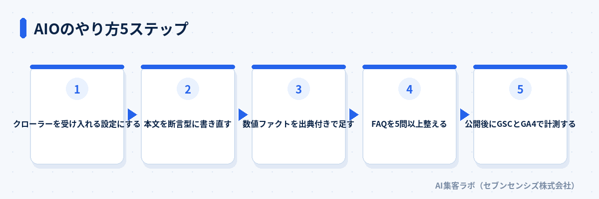 AIOのやり方5ステップ: クローラーを受け入れる設定にする、本文を断言型に書き直す、数値ファクトを出典付きで足す、FAQを5問以上整える、公開後にGSCとGA4で計測する