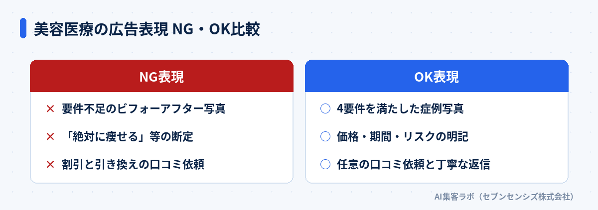 美容医療の広告表現 NG・OK比較: NGは要件不足のビフォーアフター写真、絶対に痩せる等の断定、割引と引き換えの口コミ依頼。OKは4要件を満たした症例写真、価格・期間・リスクの明記、任意の口コミ依頼と丁寧な返信