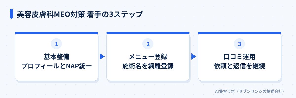 美容皮膚科MEO対策 着手の3ステップ: 基本整備でプロフィールとNAP統一、メニュー登録で施術名を網羅登録、口コミ運用で依頼と返信を継続