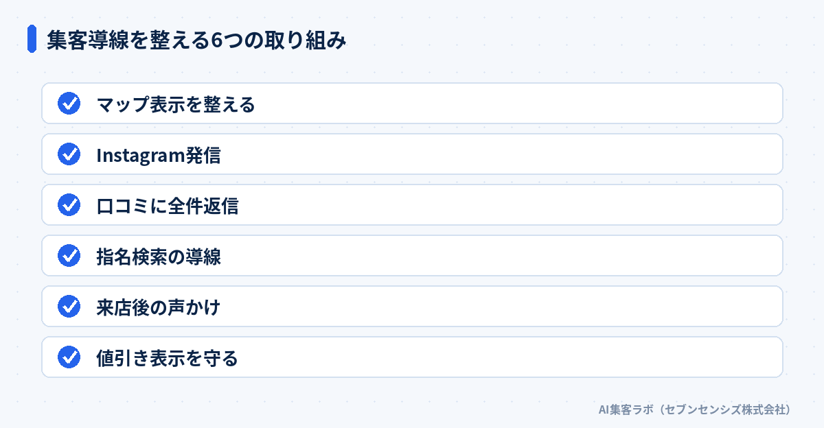 集客導線を整える6つの取り組み: マップ表示を整える、Instagram発信、口コミに全件返信、指名検索の導線、来店後の声かけ、値引き表示を守る