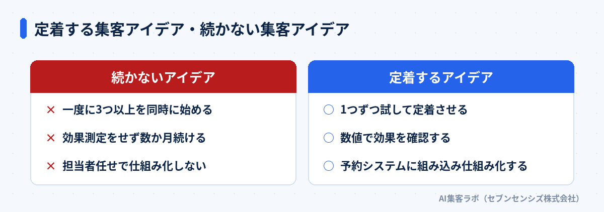 定着する集客アイデア・続かない集客アイデア: 続かないアイデアは一度に3つ以上を同時に始める、効果測定をせず数か月続ける、担当者任せで仕組み化しない。定着するアイデアは1つずつ試して定着させる、数値で効果を確認する、予約システムに組み込み仕組み化する