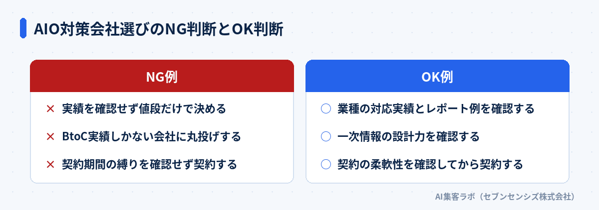 AIO対策会社選びのNG判断とOK判断: NG例は実績を確認せず値段だけで決める・BtoC実績しかない会社に丸投げする・契約期間の縛りを確認せず契約する、OK例は業種の対応実績とレポート例を確認する・一次情報の設計力を確認する・契約の柔軟性を確認してから契約する
