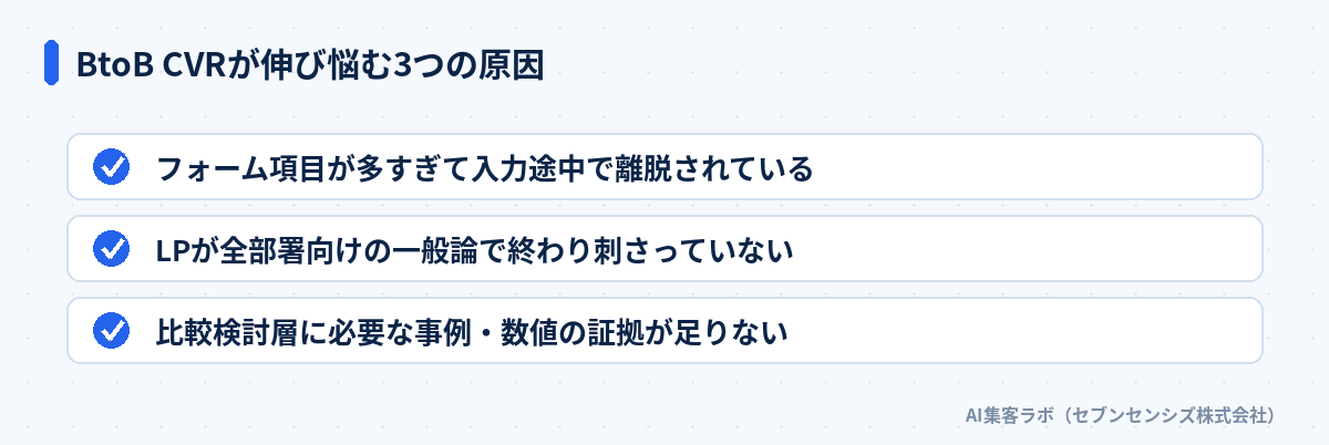BtoB CVRが伸び悩む3つの原因: フォーム項目が多すぎて入力途中で離脱されている、LPが全部署向けの一般論で終わり刺さっていない、比較検討層に必要な事例・数値の証拠が足りない