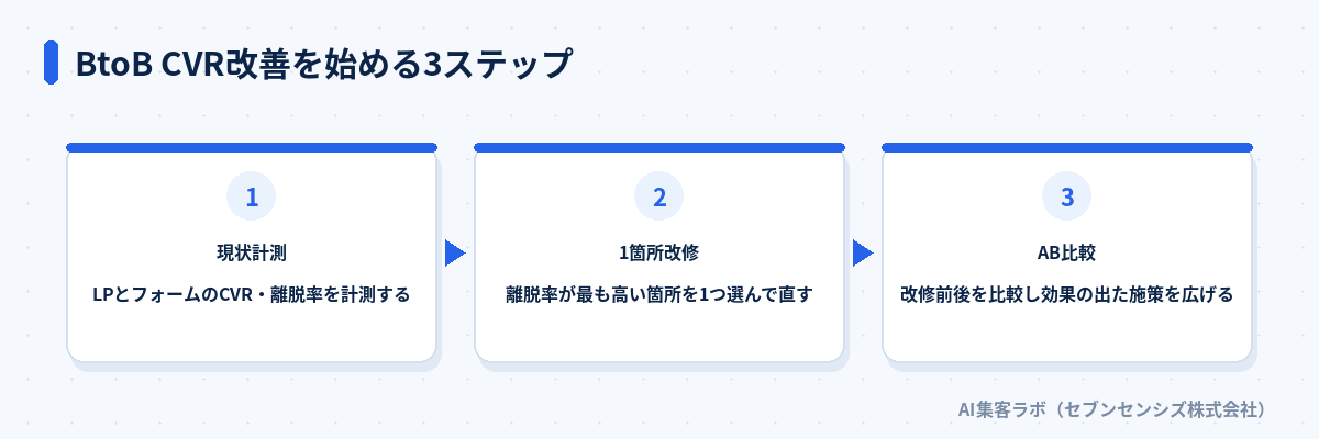 BtoB CVR改善を始める3ステップ: LPとフォームのCVR・離脱率を計測する、離脱率が最も高い箇所を1つ選んで直す、改修前後を比較し効果の出た施策を広げる