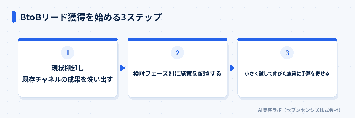 BtoBリード獲得を始める3ステップ: 現状棚卸しで既存チャネルの成果を洗い出す、検討フェーズ別に施策を配置する、小さく試して伸びた施策に予算を寄せる