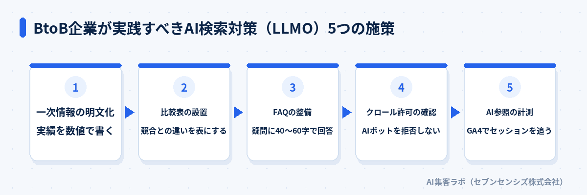 BtoB企業が実践すべきAI検索対策（LLMO）5つの施策: 一次情報の明文化で自社の実績・数値を本文に出典付きで書く、比較表の設置で競合との違いを単体で読める表にする、FAQの整備で発注担当者の疑問に40〜60字で回答する、クロール許可の確認でAIボットをrobots.txtで拒否しない、AI参照の計測でGA4でAI経由セッションを追う