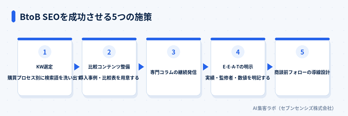 BtoB SEOを成功させる5つの施策: KW選定で購買プロセス別に検索語を洗い出す、比較コンテンツを整備し導入事例・比較表を用意する、専門コラムを継続発信する、E-E-A-Tを明示し実績・監修者・数値を明記する、商談前フォローの導線を設計する