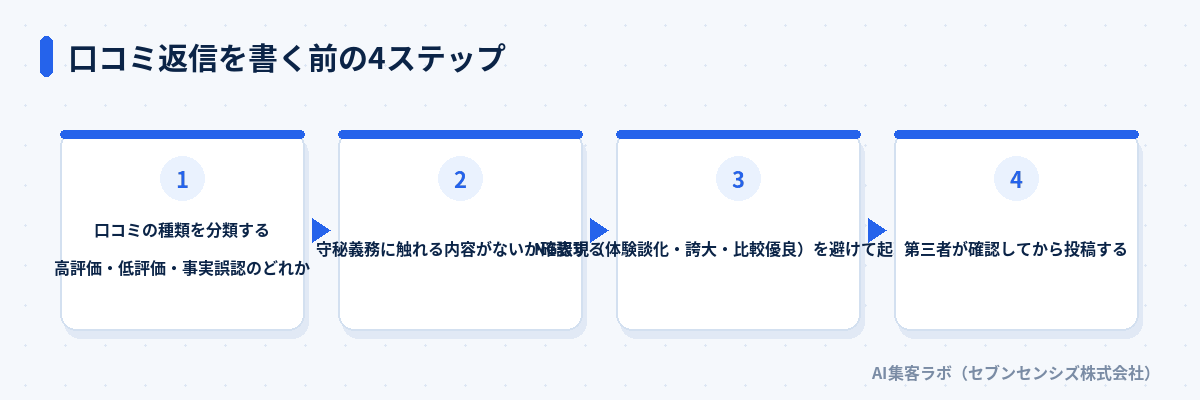 口コミ返信を書く前の4ステップ: 種類を分類する、守秘義務への抵触を確認する、NG表現を避けて起草する、第三者が確認してから投稿する