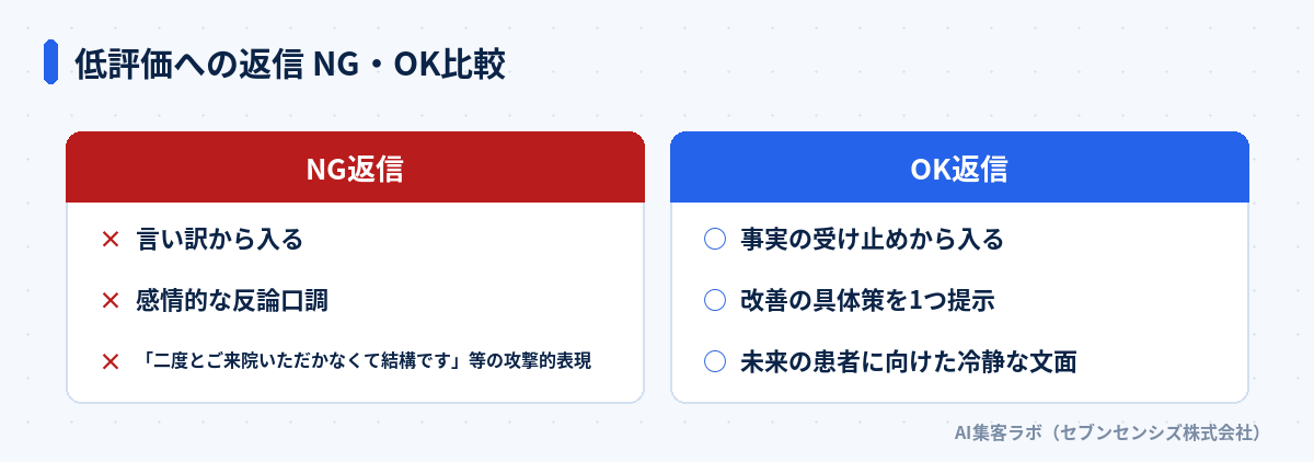 低評価への返信のNG・OK比較。NGは言い訳から入る感情的な反論と攻撃的表現。OKは事実の受け止めから入り改善の具体策を1つ提示する冷静な文面