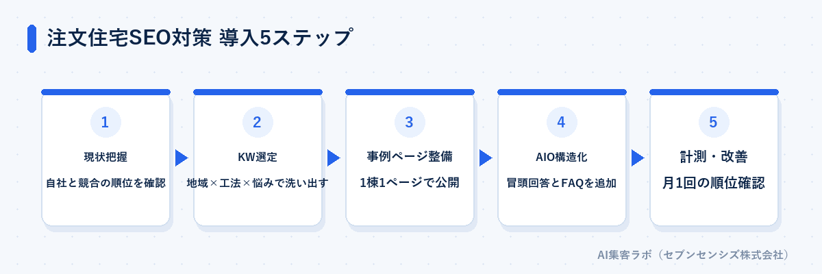 注文住宅SEO対策 導入5ステップ: 現状把握、KW選定、事例ページ整備、AIO構造化、計測・改善