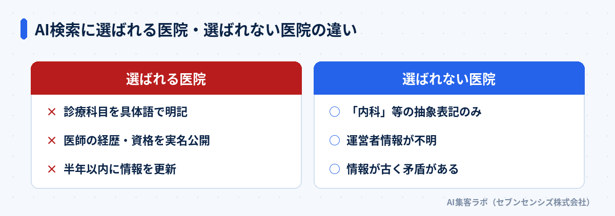 AI検索に選ばれる医院・選ばれない医院の違い: 選ばれる医院は診療科目を具体語で明記・医師の経歴や資格を実名公開・半年以内に情報を更新。選ばれない医院は抽象表記のみ・運営者情報が不明・情報が古く矛盾がある