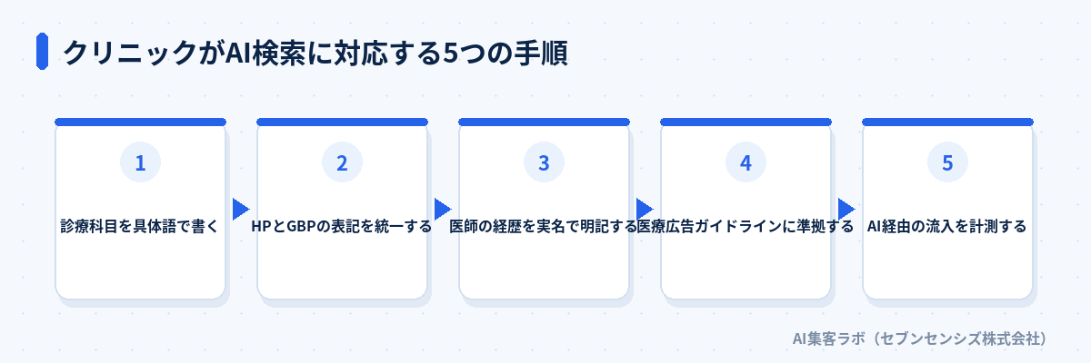 クリニックがAI検索に対応する5つの手順: 診療科目を具体語で書く、HPとGBPの表記を統一する、医師の経歴を実名で明記する、医療広告ガイドラインに準拠する、AI経由の流入を計測する