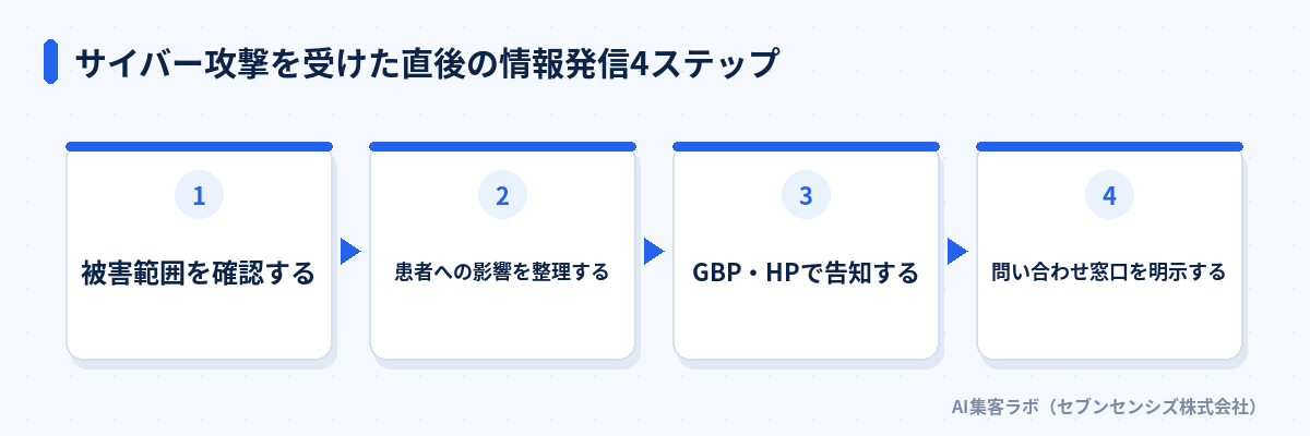 サイバー攻撃を受けた直後の情報発信4ステップ: 被害範囲を確認する、患者への影響を整理する、GBP・HPで告知する、問い合わせ窓口を明示する