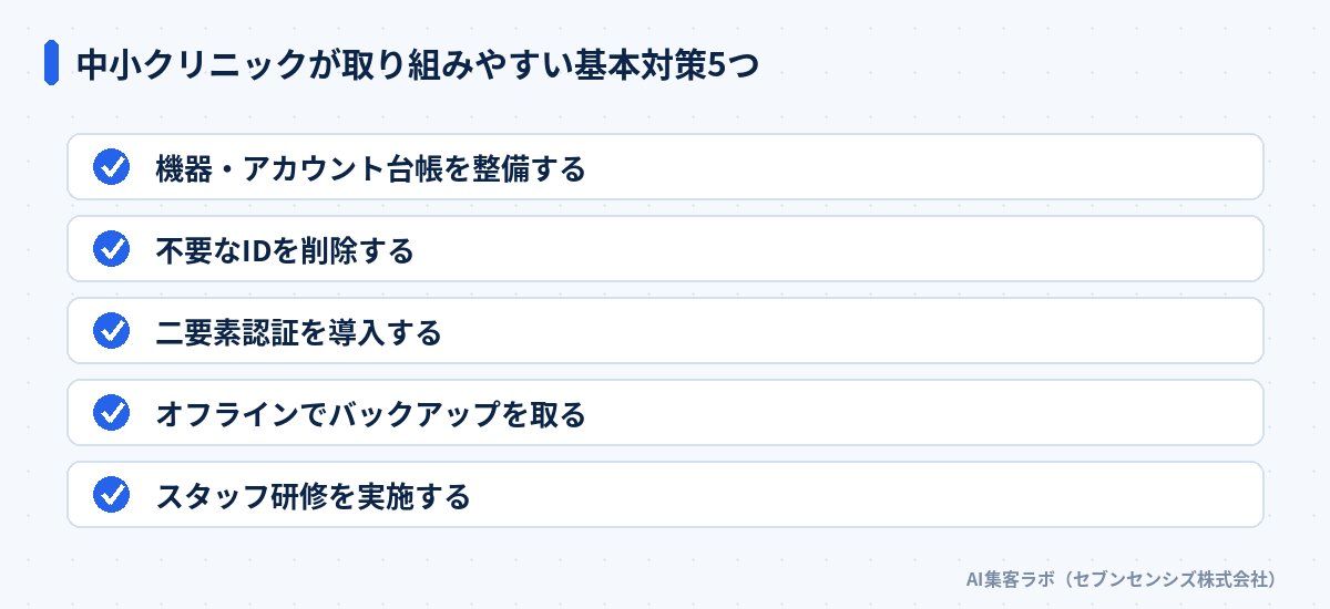中小クリニックが取り組みやすい基本対策5つ: 機器・アカウント台帳を整備する、不要なIDを削除する、二要素認証を導入する、オフラインでバックアップを取る、スタッフ研修を実施する