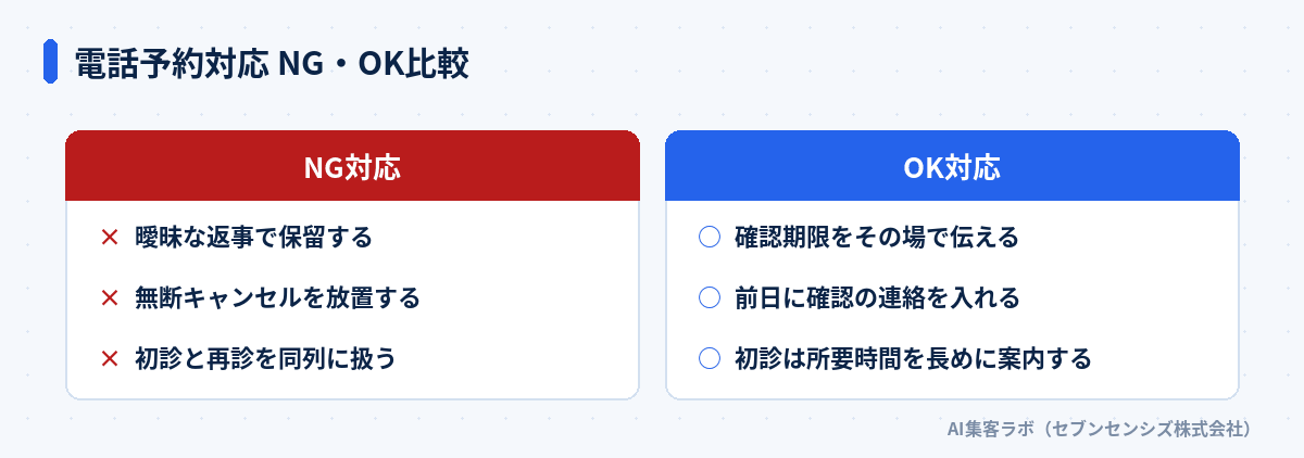 電話予約対応のNG・OK比較。NGは曖昧な返事での保留・無断キャンセルの放置・初診再診の同列扱い。OKは確認期限を伝える・前日確認・初診の所要時間を長めに案内する対応
