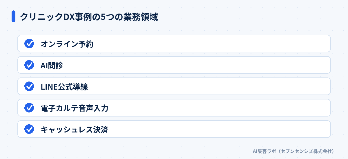 クリニックDX事例の5つの業務領域: オンライン予約、AI問診、LINE公式導線、電子カルテ音声入力、キャッシュレス決済
