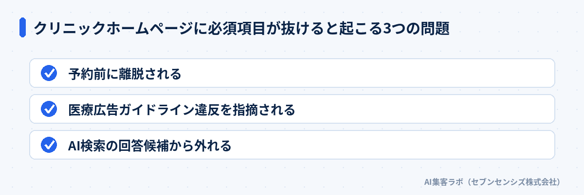 クリニックホームページに必須項目が抜けると起こる3つの問題: 予約前に離脱される、医療広告ガイドライン違反を指摘される、AI検索の回答候補から外れる