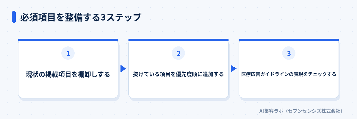 必須項目を整備する3ステップ: 現状の掲載項目を棚卸しする、抜けている項目を優先度順に追加する、医療広告ガイドラインの表現をチェックする