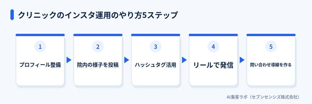 クリニックのインスタ運用のやり方5ステップ: プロフィール整備、院内の様子を投稿、ハッシュタグ活用、リールで発信、問い合わせ導線を作る