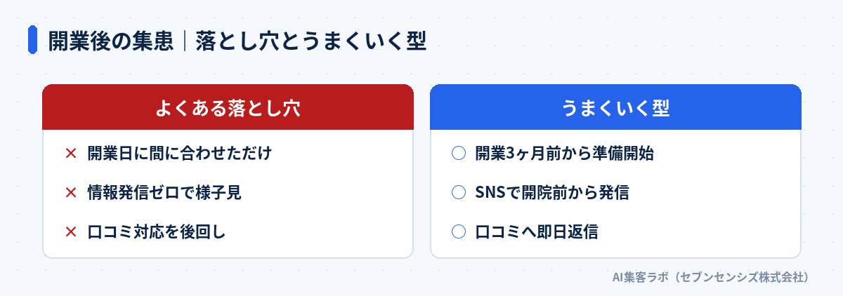開業後の集患の落とし穴とうまくいく型の比較: よくある落とし穴は開業日に間に合わせただけ・情報発信ゼロで様子見・口コミ対応を後回し、うまくいく型は開業3ヶ月前から準備開始・SNSで開院前から発信・口コミへ即日返信