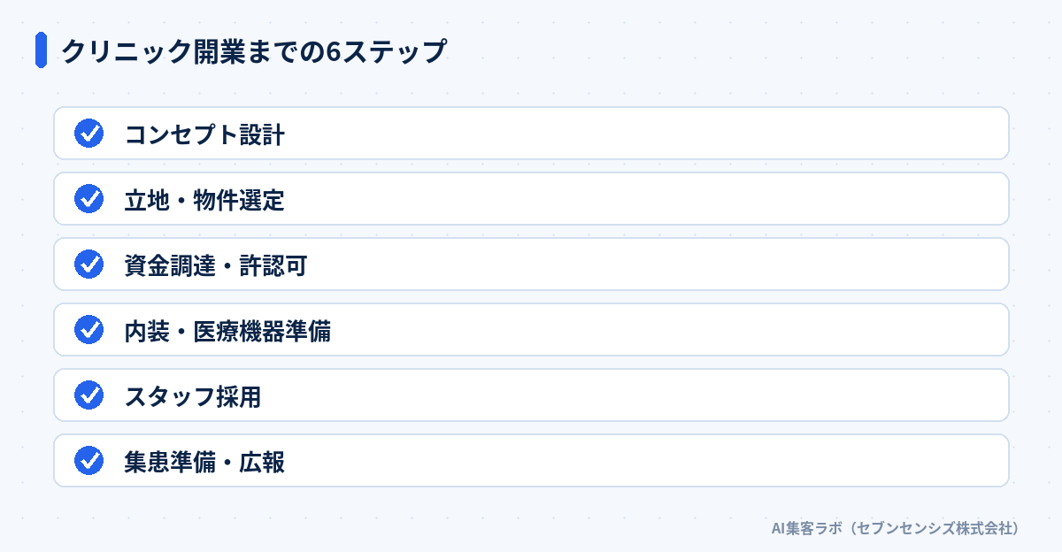 クリニック開業までの6ステップ: コンセプト設計、立地・物件選定、資金調達・許認可、内装・医療機器準備、スタッフ採用、集患準備・広報