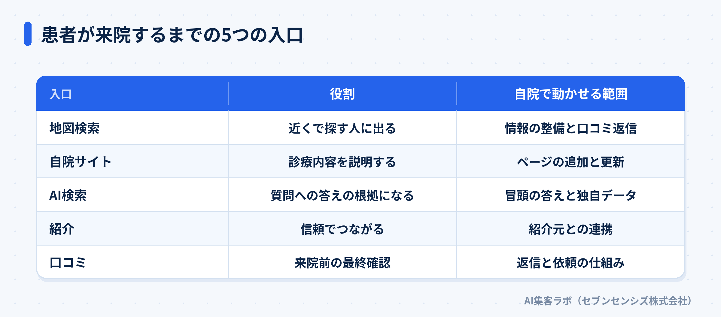 患者が来院するまでの5つの入口と、それぞれの役割を比べた表