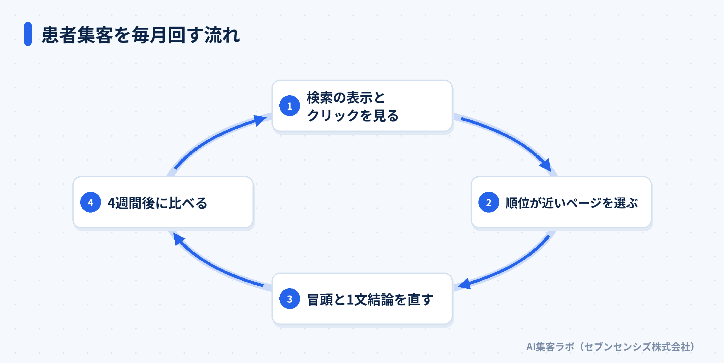 検索の表示を見て、直して、比べる毎月の改善の流れを示した図