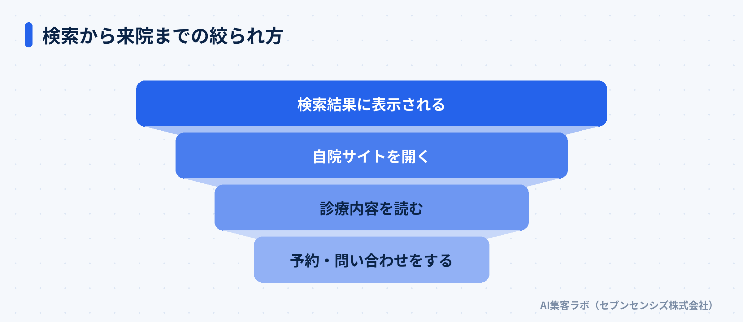 検索結果の表示から予約までの段階が絞られていく流れを示した図
