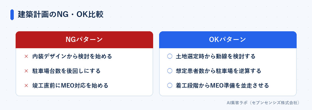 建築計画のNG・OK比較: NGパターンは内装デザインから検討を始める・駐車場台数を後回しにする・竣工直前にMEO対応を始める。OKパターンは土地選定時から動線を検討する・想定患者数から駐車場を逆算する・着工段階からMEO準備を並走させる