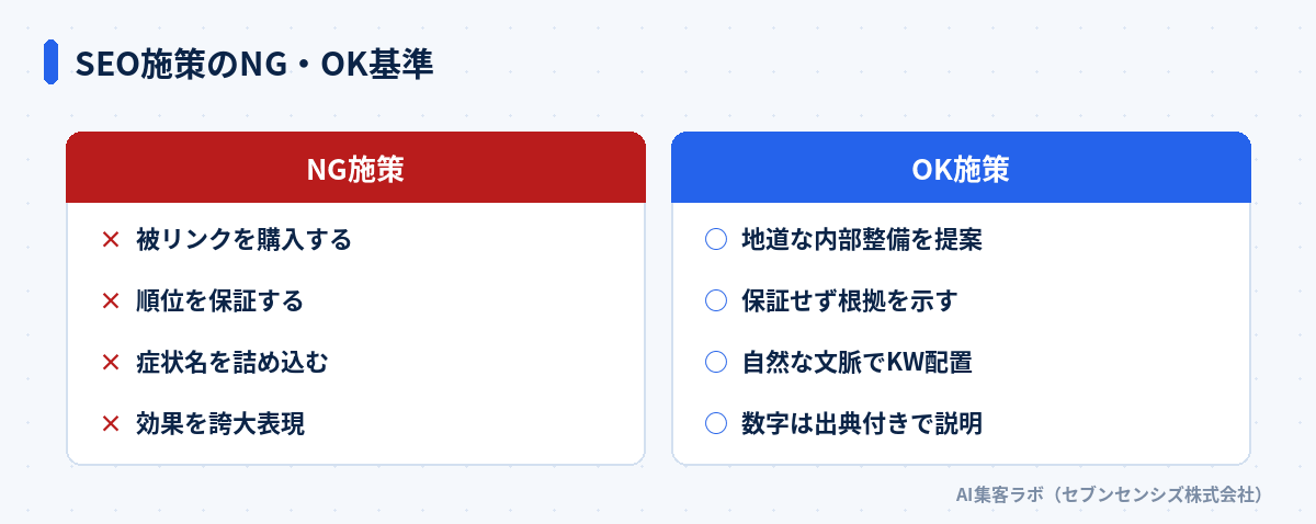 SEO施策のNG・OK基準比較: NGは被リンクを購入する・順位を保証する・症状名を詰め込む・効果を誇大表現。OKは地道な内部整備を提案・保証せず根拠を示す・自然な文脈でKW配置・数字は出典付きで説明