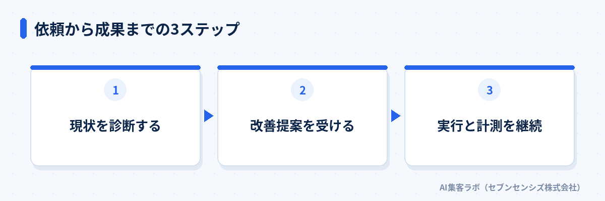 依頼から成果までの3ステップ: 現状を診断する、改善提案を受ける、実行と計測を継続