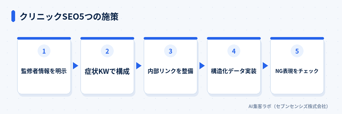 クリニックSEO5つの施策: 監修者情報を明示、症状KWで構成、内部リンクを整備、構造化データ実装、NG表現をチェック