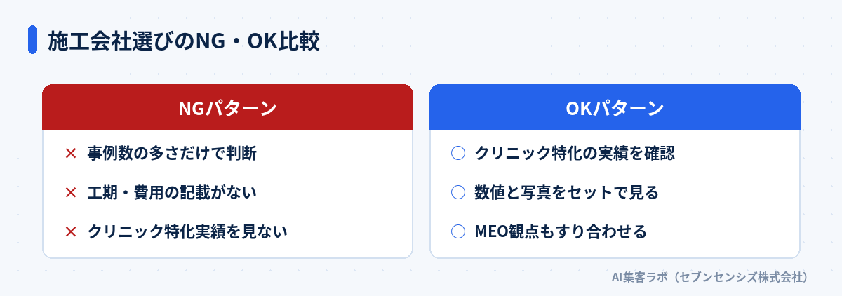 施工会社選びのNG・OK比較。NGは事例数の多さだけで判断し工期・費用の記載がなくクリニック特化実績を見ない。OKはクリニック特化の実績を確認し数値と写真をセットで見てMEO観点もすり合わせる