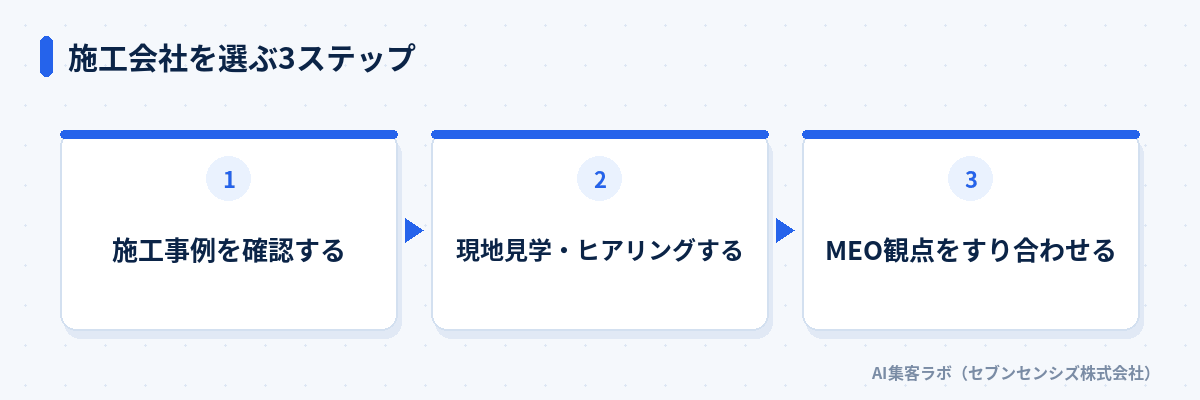 施工会社を選ぶ3ステップ: 施工事例を確認する、現地見学・ヒアリングする、MEO観点をすり合わせる
