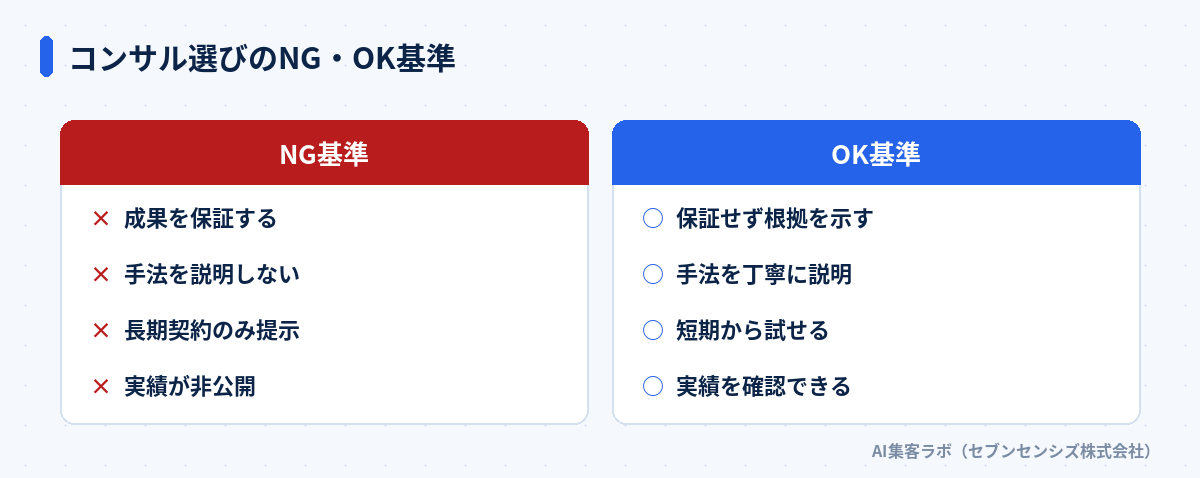 コンサル選びのNG・OK基準比較: NGは成果を保証する・手法を説明しない・長期契約のみ提示・実績が非公開。OKは保証せず根拠を示す・手法を丁寧に説明・短期から試せる・実績を確認できる